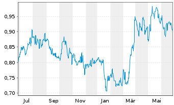 Chart CIMC Enric Holdings Inc. - 1 an