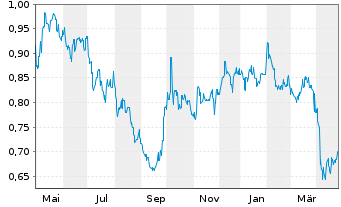 Chart CIMC Enric Holdings Inc. - 1 an