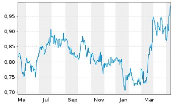 Chart CIMC Enric Holdings Inc. - 1 Year