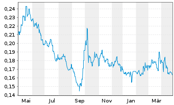 Chart COFCO Joycome Foods Ltd. - 1 an