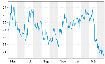 Chart Consolidated Water Co. Ltd. - 1 Jahr