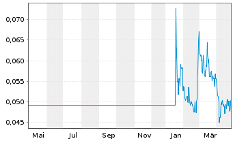 Chart Country Garden Holdings Co. - 1 Year