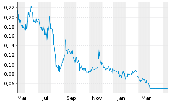 Chart Country Garden Holdings Co. - 1 an