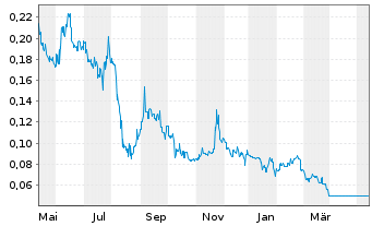 Chart Country Garden Holdings Co. - 1 Jahr