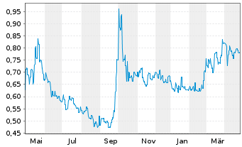 Chart Country Gar. Sv. Hldgs Co. Ltd - 1 Year