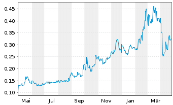 Chart Cstone Pharmaceuticals Co.Ltd. - 1 an