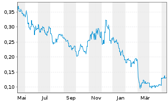 Chart Cstone Pharmaceuticals Co.Ltd. - 1 Year