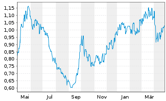 Chart Dongyue Group Ltd. - 1 Year