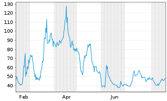 Chart Diginex Ltd. - 1 Year