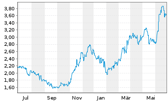 Chart AAC Technologies Holdings Inc. - 1 Year