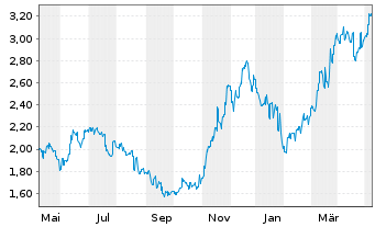 Chart AAC Technologies Holdings Inc. - 1 Year