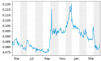 Chart China Everbright Greent. Ltd. - 1 Year