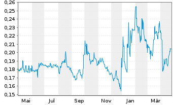 Chart JS Global Lifestyle Company Lt - 1 an