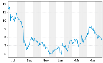 Chart ENN Energy Holdings Ltd. - 1 Year