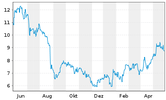 Chart ENN Energy Holdings Ltd. - 1 Jahr