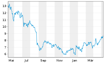 Chart ENN Energy Holdings Ltd. - 1 an
