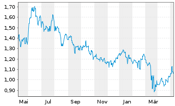Chart ESR Group Ltd. - 1 Jahr