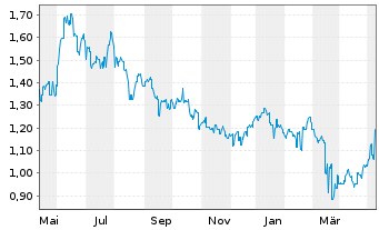 Chart ESR Group Ltd. - 1 Year