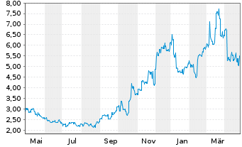 Chart Everest Medicines Ltd. - 1 an