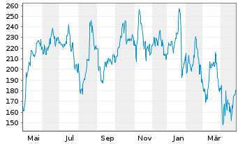 Chart Fabrinet - 1 Jahr