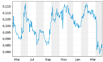 Chart FIH Mobile Ltd. - 1 an