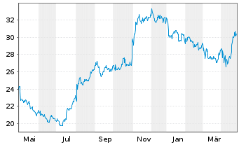 Chart Fresh Del Monte Produce Inc. - 1 an