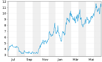 Chart Galaxy Digital Holdings Ltd. - 1 Year