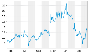 Chart Galaxy Digital Holdings Ltd. - 1 Year