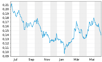 Chart GCL Technology Holdings Ltd. - 1 an