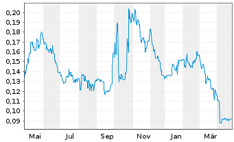 Chart GCL Technology Holdings Ltd. - 1 an