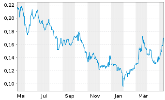 Chart GCL Technology Holdings Ltd. - 1 Jahr