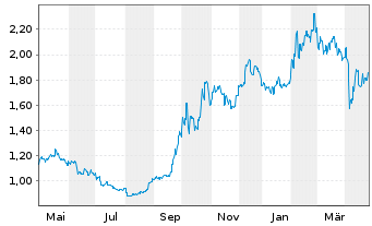 Chart Geely Automobile Holdings Ltd. - 1 Year