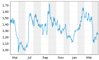 Chart Genscript Biotech Corp. - 1 Year