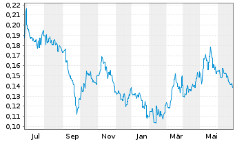 Chart Genor Biopharma Holdings Ltd. - 1 Year