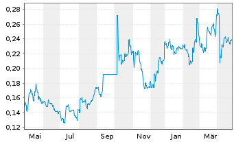 Chart Genor Biopharma Holdings Ltd. - 1 Year