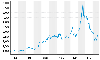 Chart GDS Holdings Ltd - 1 an