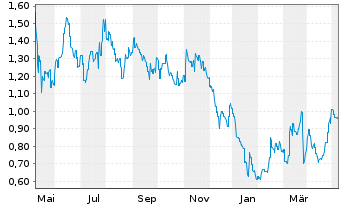 Chart GDS Holdings Ltd - 1 an