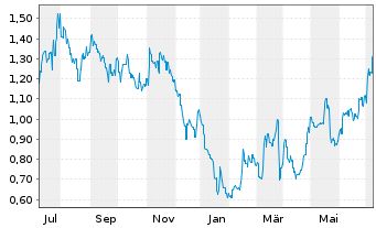 Chart GDS Holdings Ltd - 1 Jahr