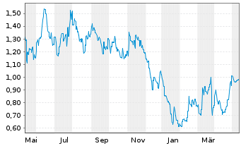 Chart GDS Holdings Ltd - 1 Year