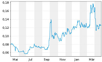 Chart Goodbaby International Hldgs - 1 an