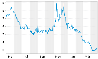 Chart Ebang Intl Holdings Ltd. - 1 an