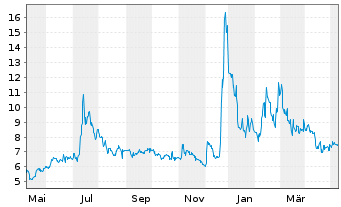 Chart Ebang Intl Holdings Ltd. - 1 Jahr
