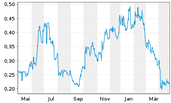 Chart Foxconn Interconnect Tech.Ltd. - 1 an