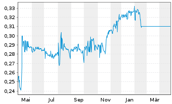 Chart Greatview Aseptic Packaging - 1 Year