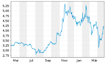 Chart Grab Holdings Limited Cl.A - 1 an