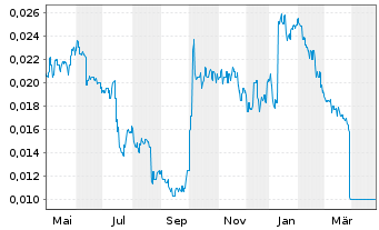 Chart Grand Baoxin Auto Group Ltd. - 1 an