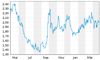 Chart Haidilao Int. Hldg Ltd. - 1 Year