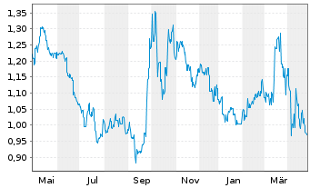 Chart Health & Happiness (H&H) Int. - 1 Year