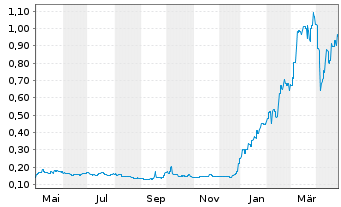 Chart HBM Holdings Ltd. - 1 Year