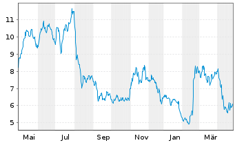 Chart Herbalife Nutrition Ltd. - 1 an